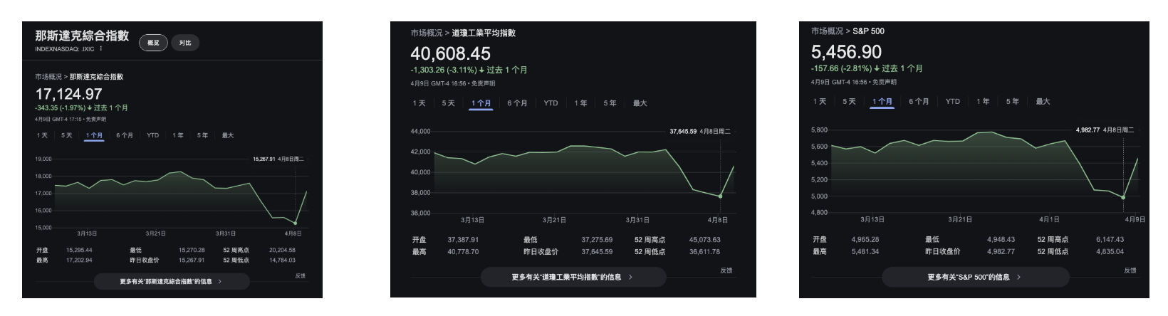 関税が課され、BTC が下落している中、あなたはまだデジタルゴールドを安全資産として信じますか?