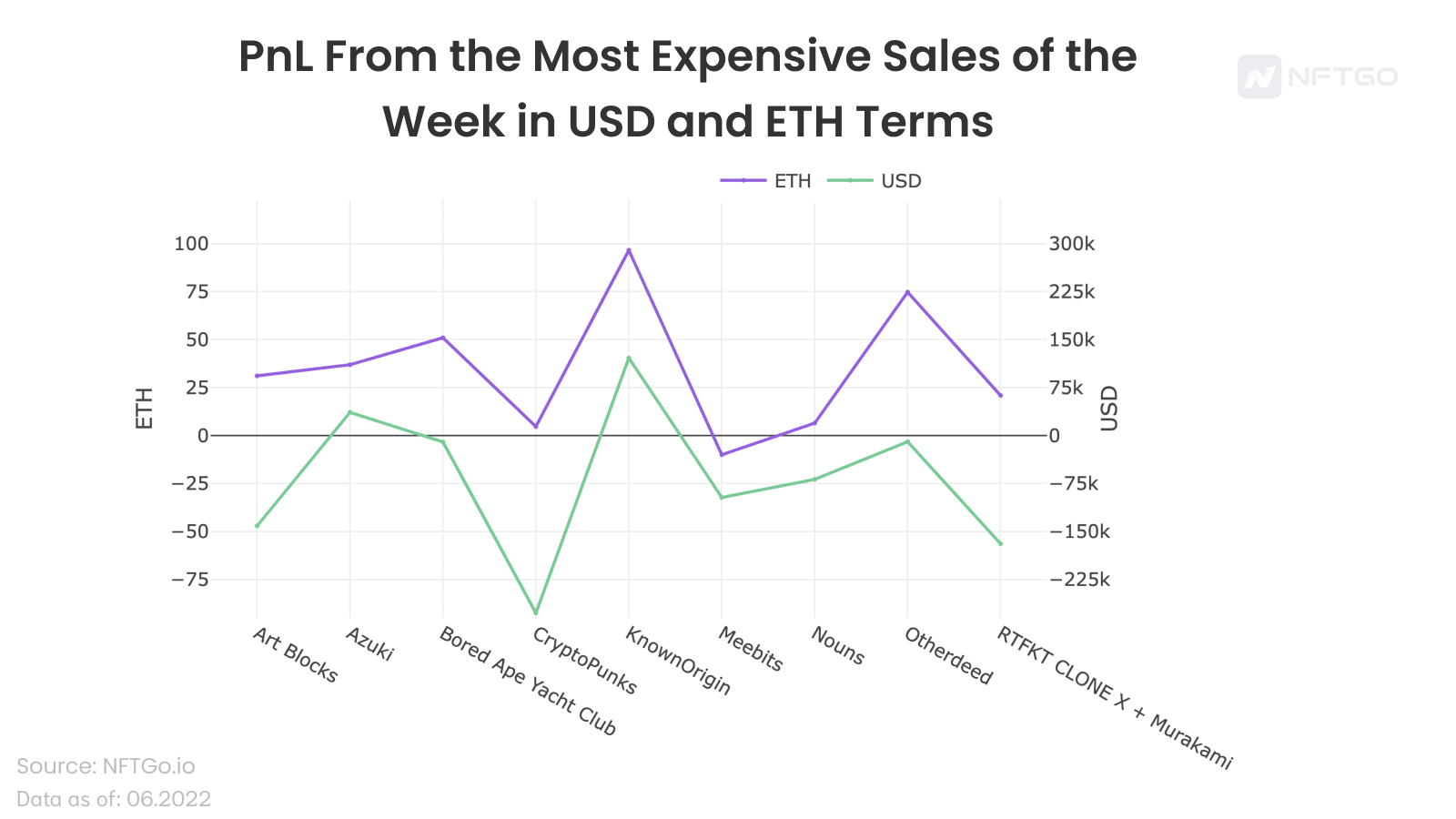 熊市分析系列#1:当前市场下蓝筹 NFT 走势