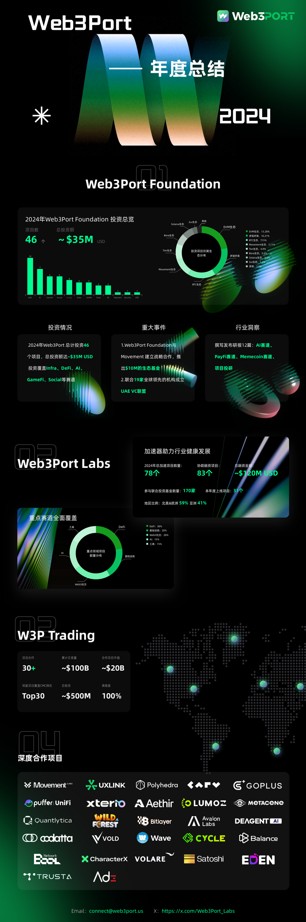 Web3Port 2024 年度总结