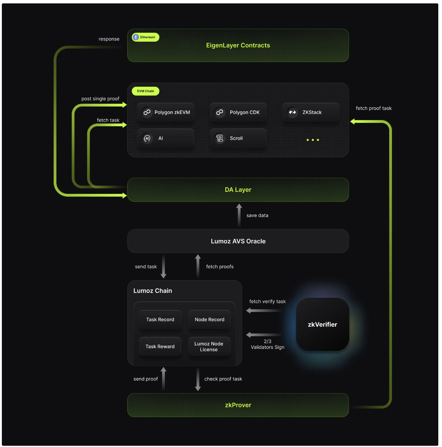 Web3Port Foundation: 为什么我们投资 Lumoz