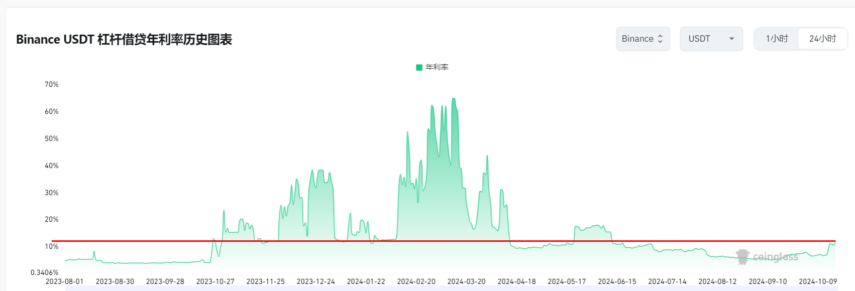 市场观察周报：BTC 站稳关键位，山寨季渐近，MEME 成焦点