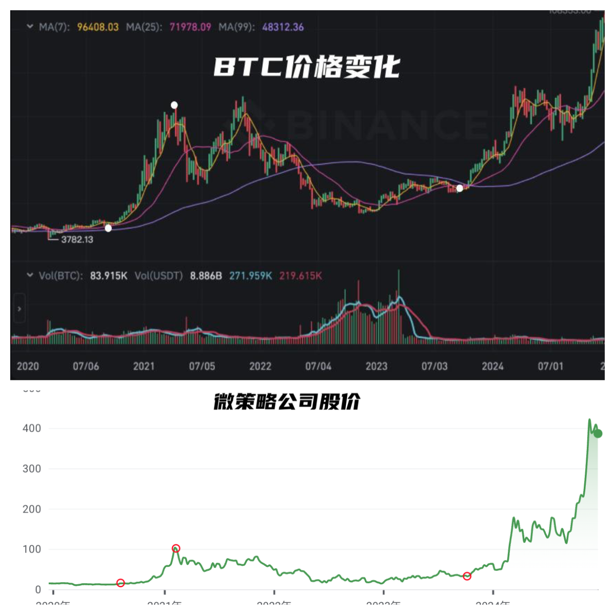 比特丛林：微策略股价已大跌30%，预示BTC价格即将到顶进入下跌通道