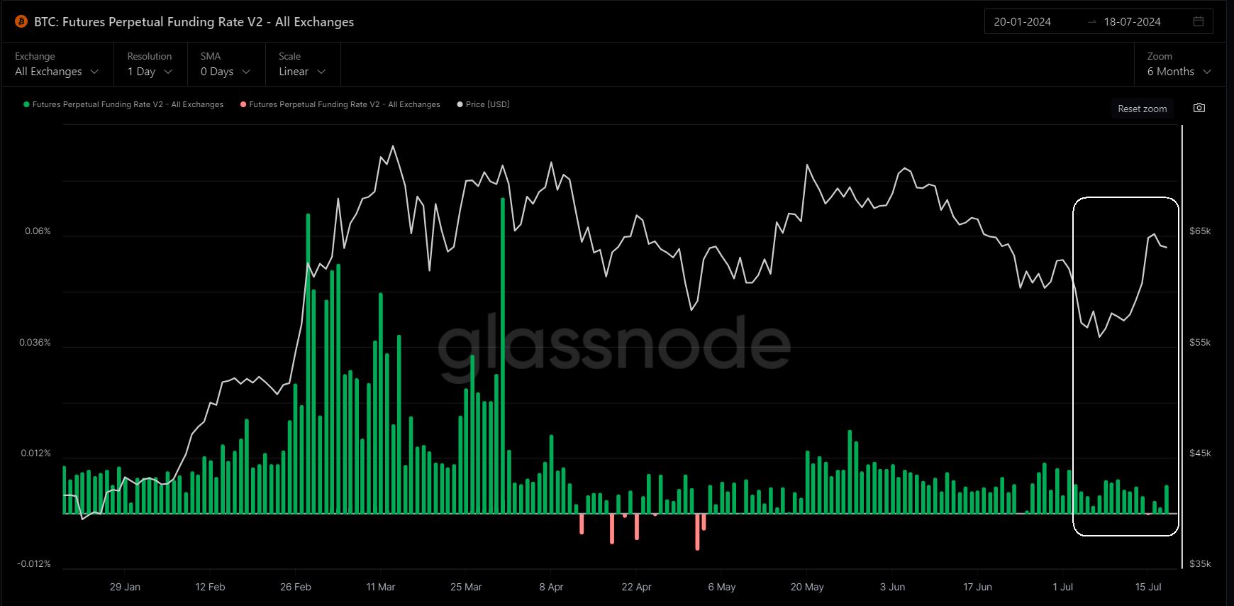 WolfDAO 区块链加密货币行情周报（Jul.22）