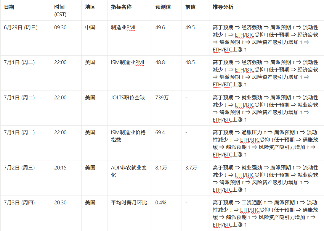 市场观察周报【6.21 - 6.28】：宏观缓和助推币市反弹，主流币强势震荡山寨蓄势待发