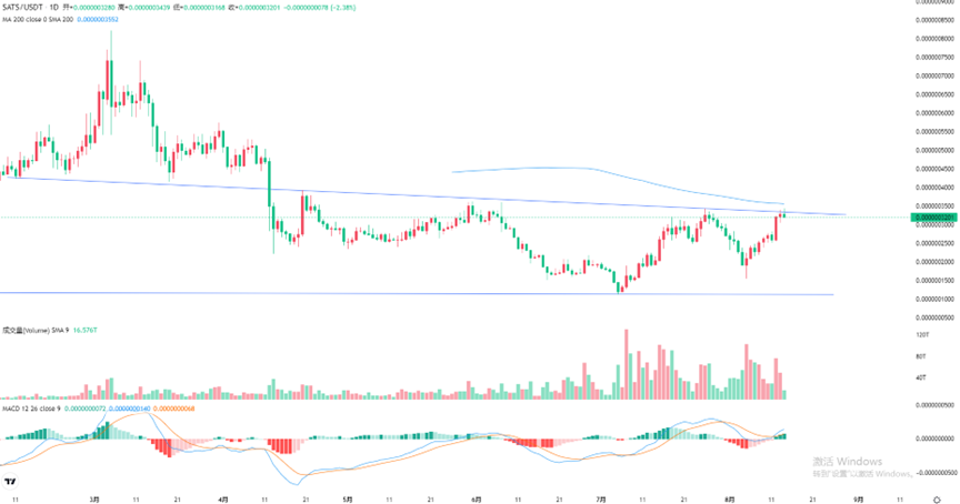 比特币来到关健点200日均线附近