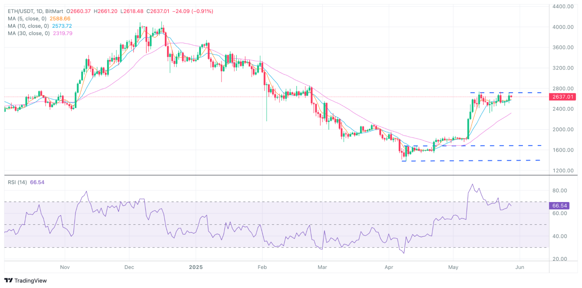BitMart VIP 洞察 | 5月加密市场分析