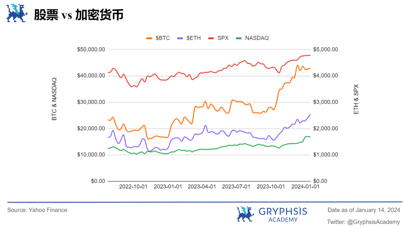 Gryphsis 加密货币周报:比特币ETF获得SEC批准