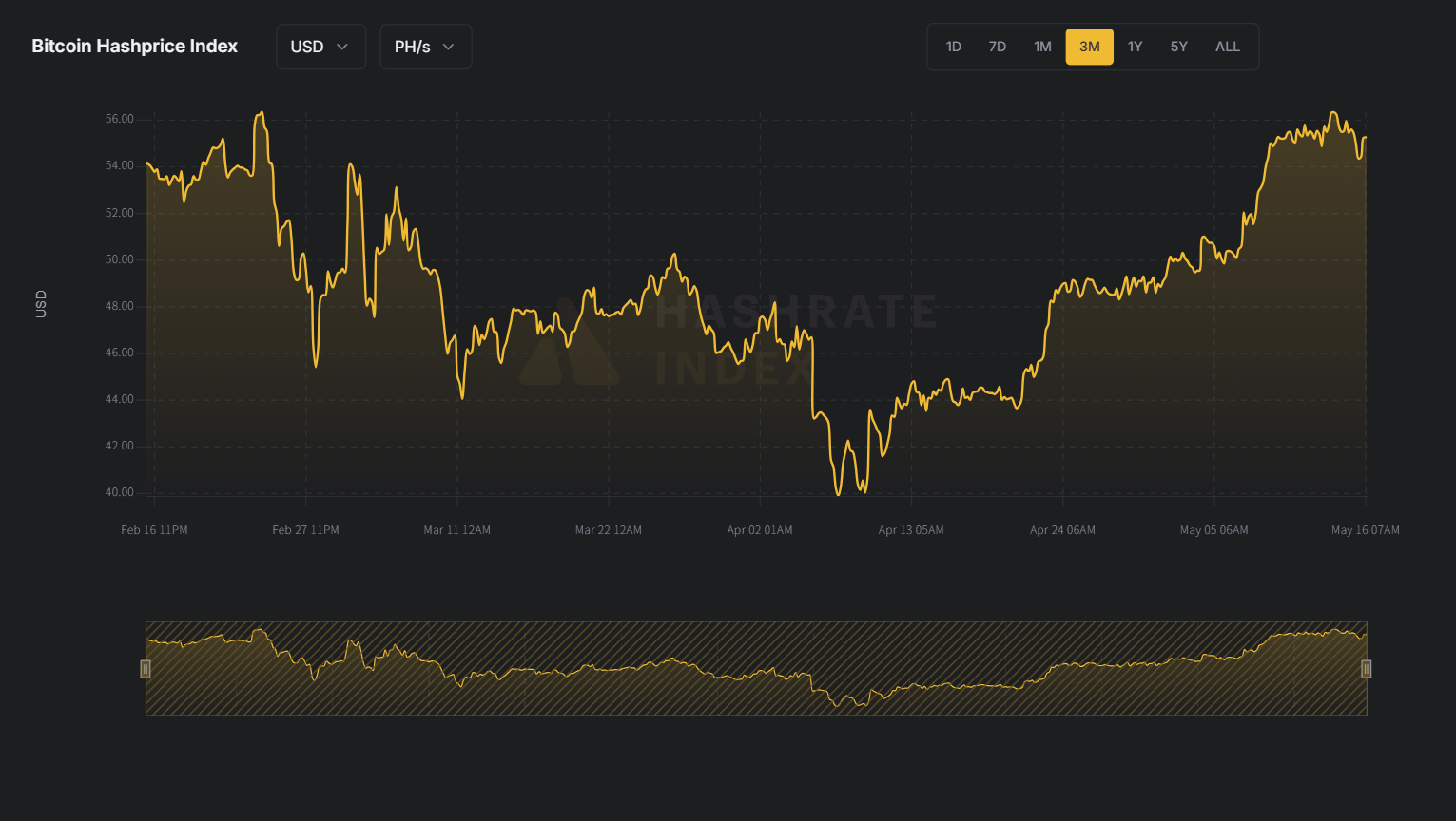 HashWhale BTC Mining Weekly Report | Bullish structure continues, mining revenue remains resilient (5.10-5.16)