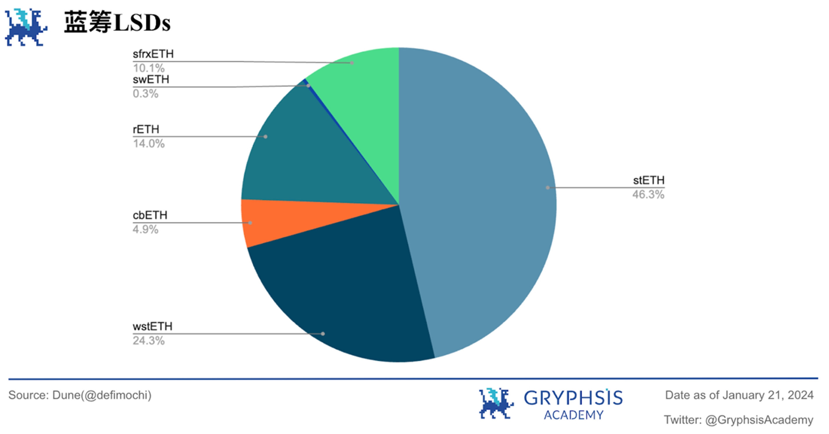 Gryphsis 加密货币周报：自比特币 ETF 通过后，BTC 价格下跌超15%