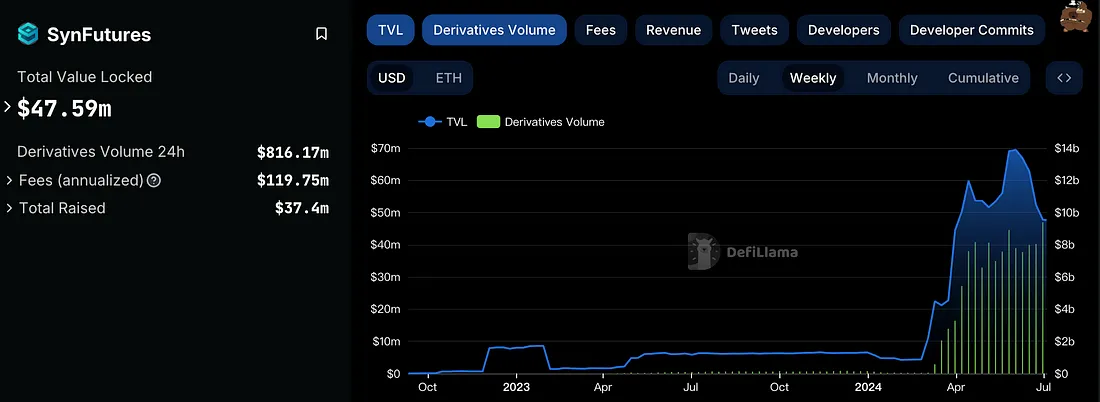 SANYUAN Labs：SynFutures 利用开放流动性为链上衍生品市场拓局