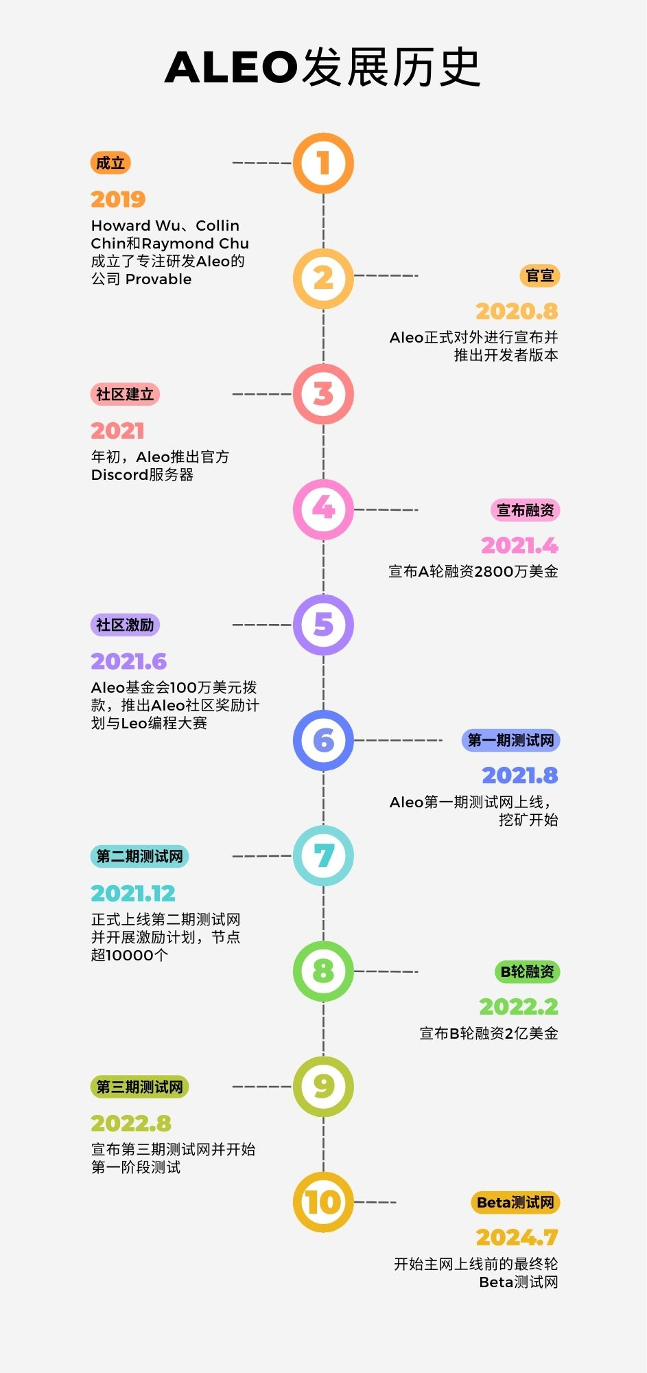 从起步到未来：Aleo深度分析