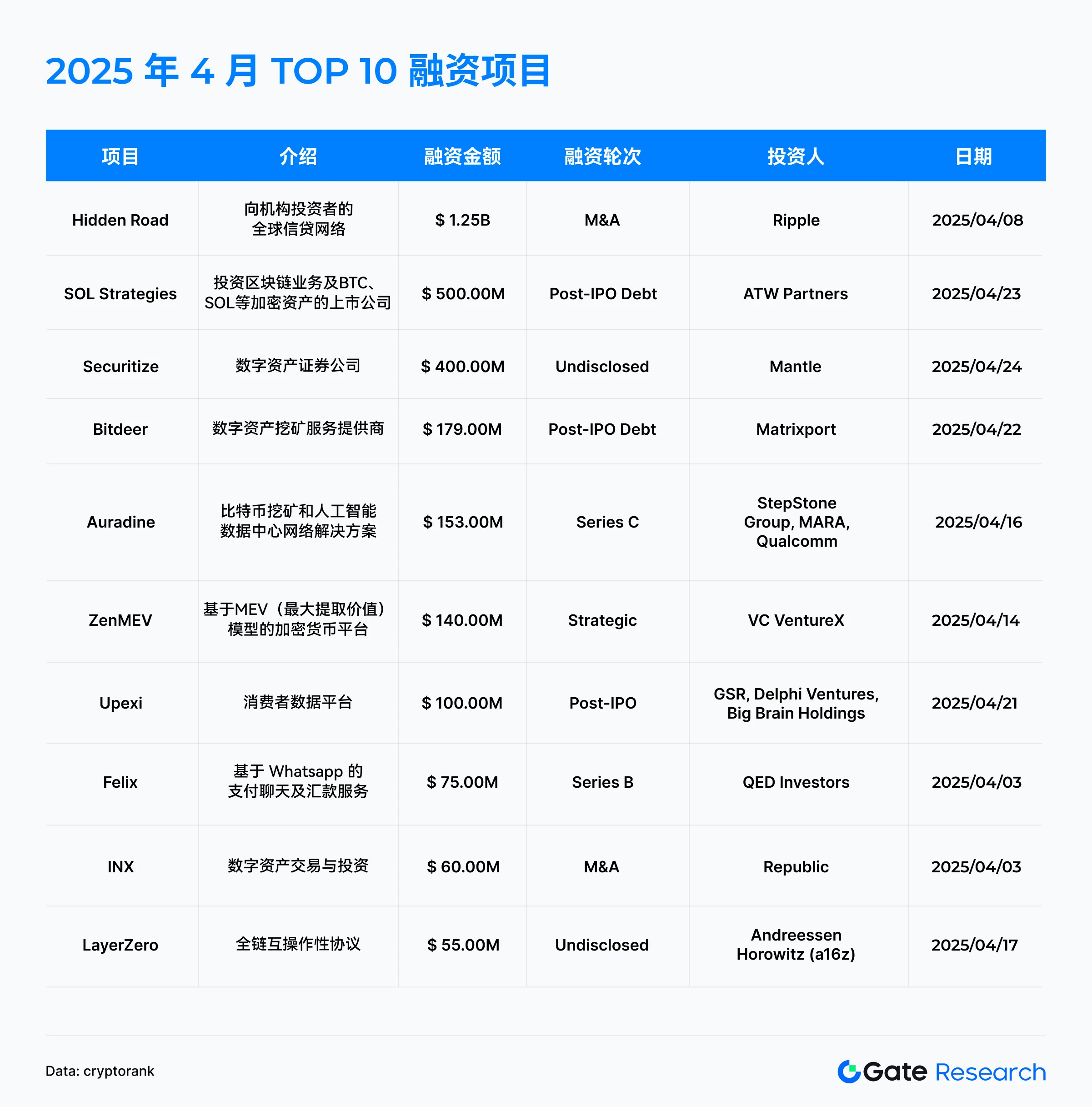 Gate Research Institute: A Panoramic Interpretation of Web3 Financing in April 2025 | Medium and large-scale projects become the main force, while small-scale financing is cold