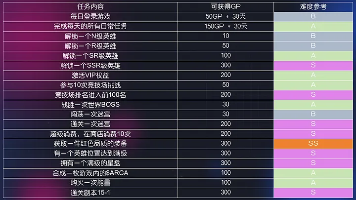 加密狗整编空投第308篇：热门游戏Legend of Arcadia 100%高效零撸教程（7/29截止）