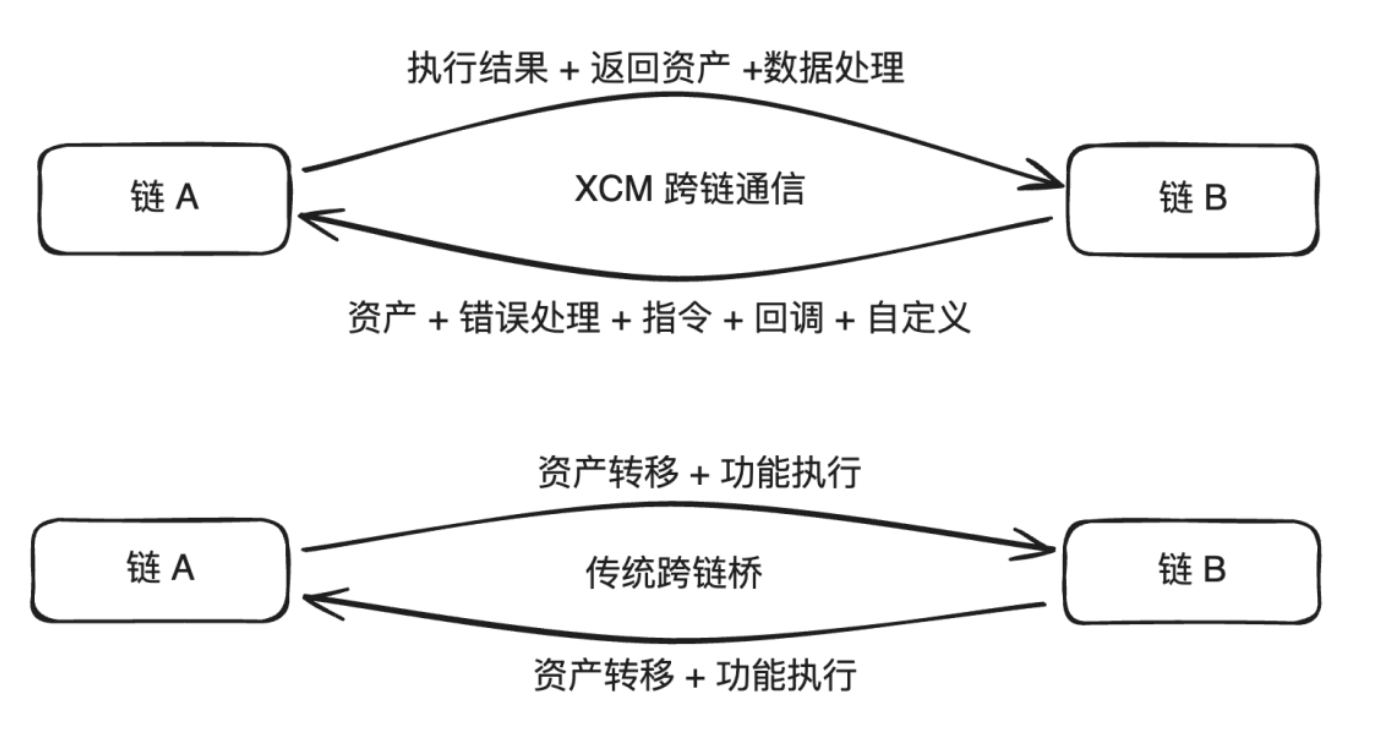 XCM：跨链开发者的「低代码平台」