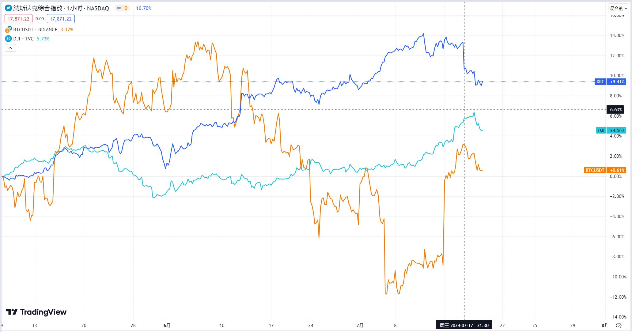 WolfDAO 区块链加密货币行情周报（Jul.22）