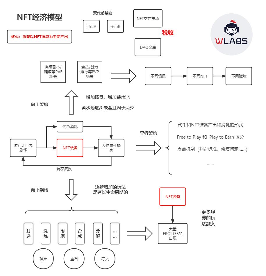 细数 GameFi 模型发展 ，未来仍可期？