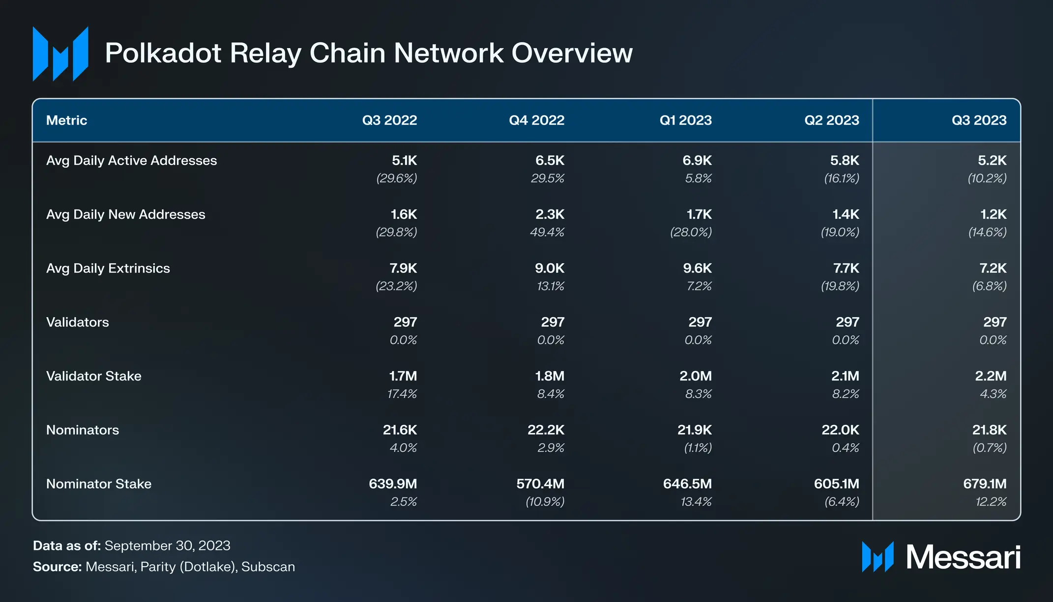 波卡三季度报告:已实现白皮书目标,异步支持与应用链技术推进
