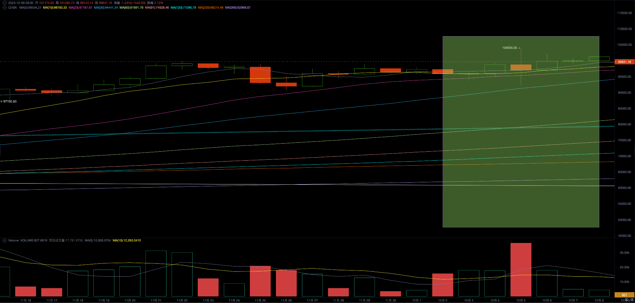 EMC Labs BTC Weekly Observation (12.02~12.08): BTC moves up in small steps, launching the battle for $100,000 amid divergence