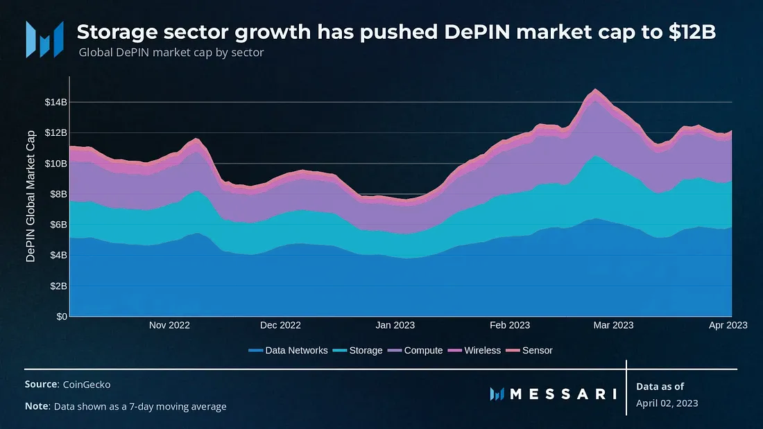 DePIN总市值年内涨幅超40%，代表性项目是否值得关注？