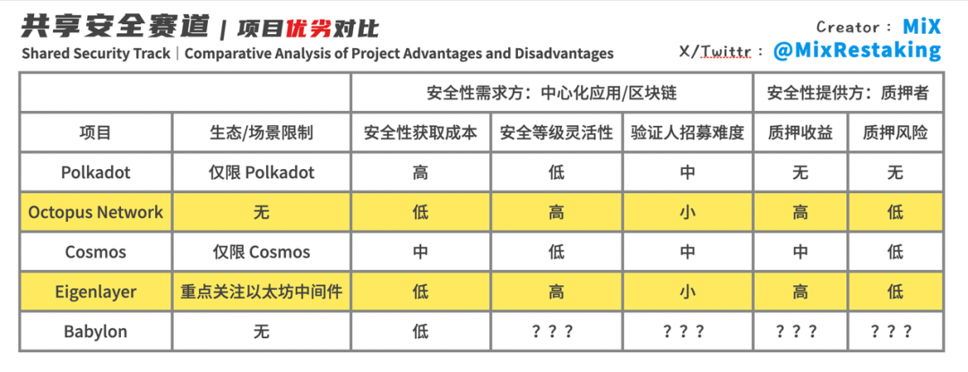 共享安全，让「去中心化信任」可以被交易	