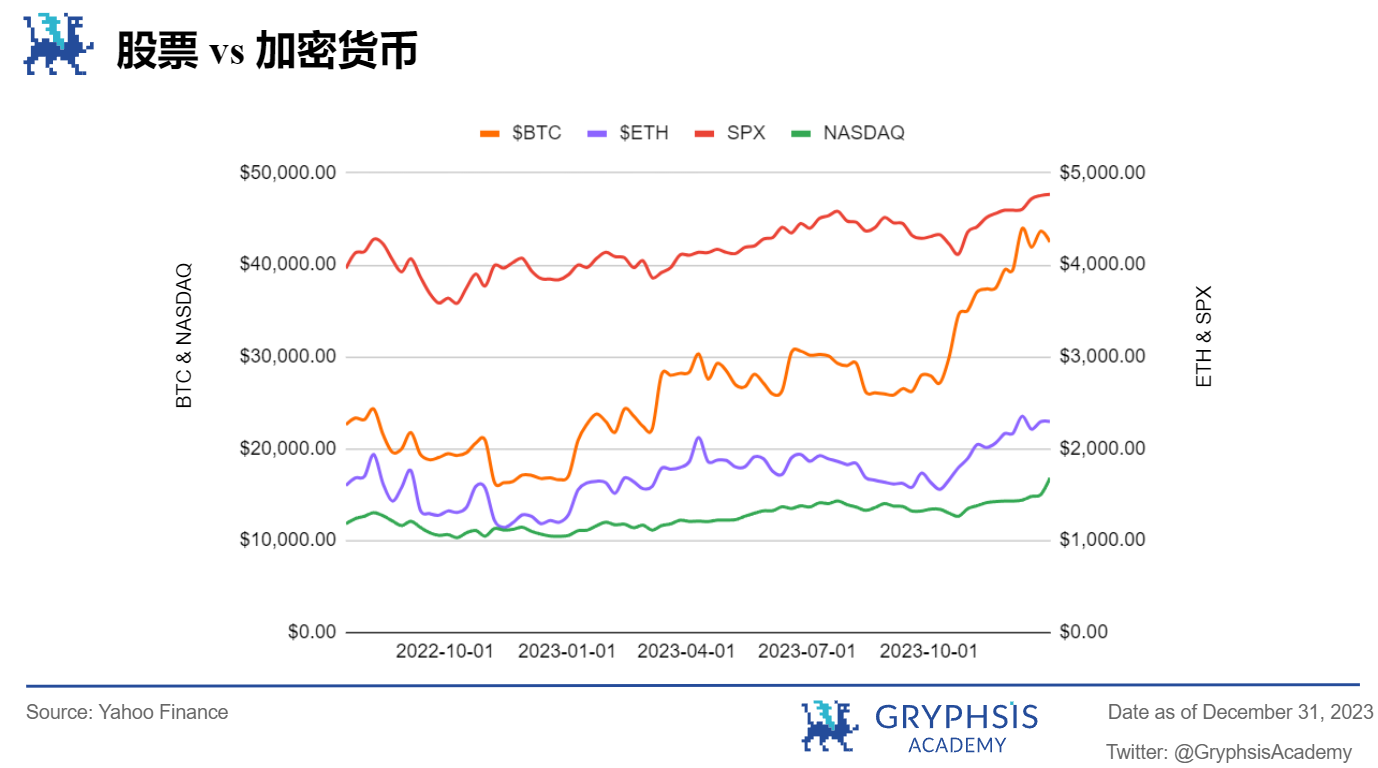 Gryphsis 加密货币周报：2024年比特币现货及期货市场现状及预期