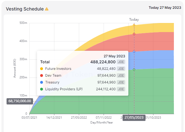 借Arbitrum迎来第二春？全面解析Trader Joe业务现状、代币模型和估值水平