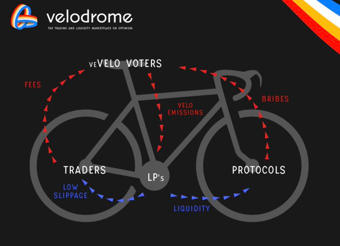 Alpha Track | Velodrome ：Optimism 的 DeFi 發動機