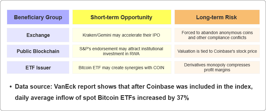 当指数基金持有Coinbase的那一刻，华尔街已把缰绳套上了加密自由的脖颈