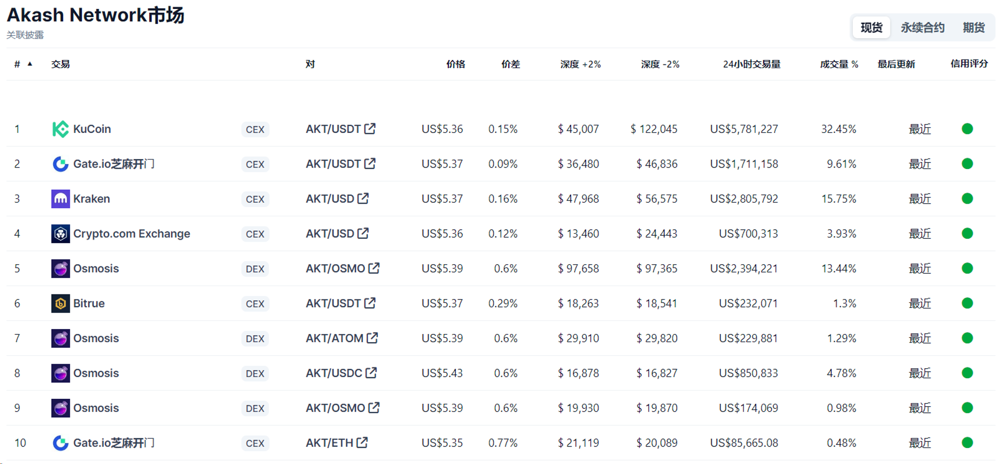 Metrics Ventures研报 | Akash Network：叙事炒作与价值投资并存的去中心化AI算力协议