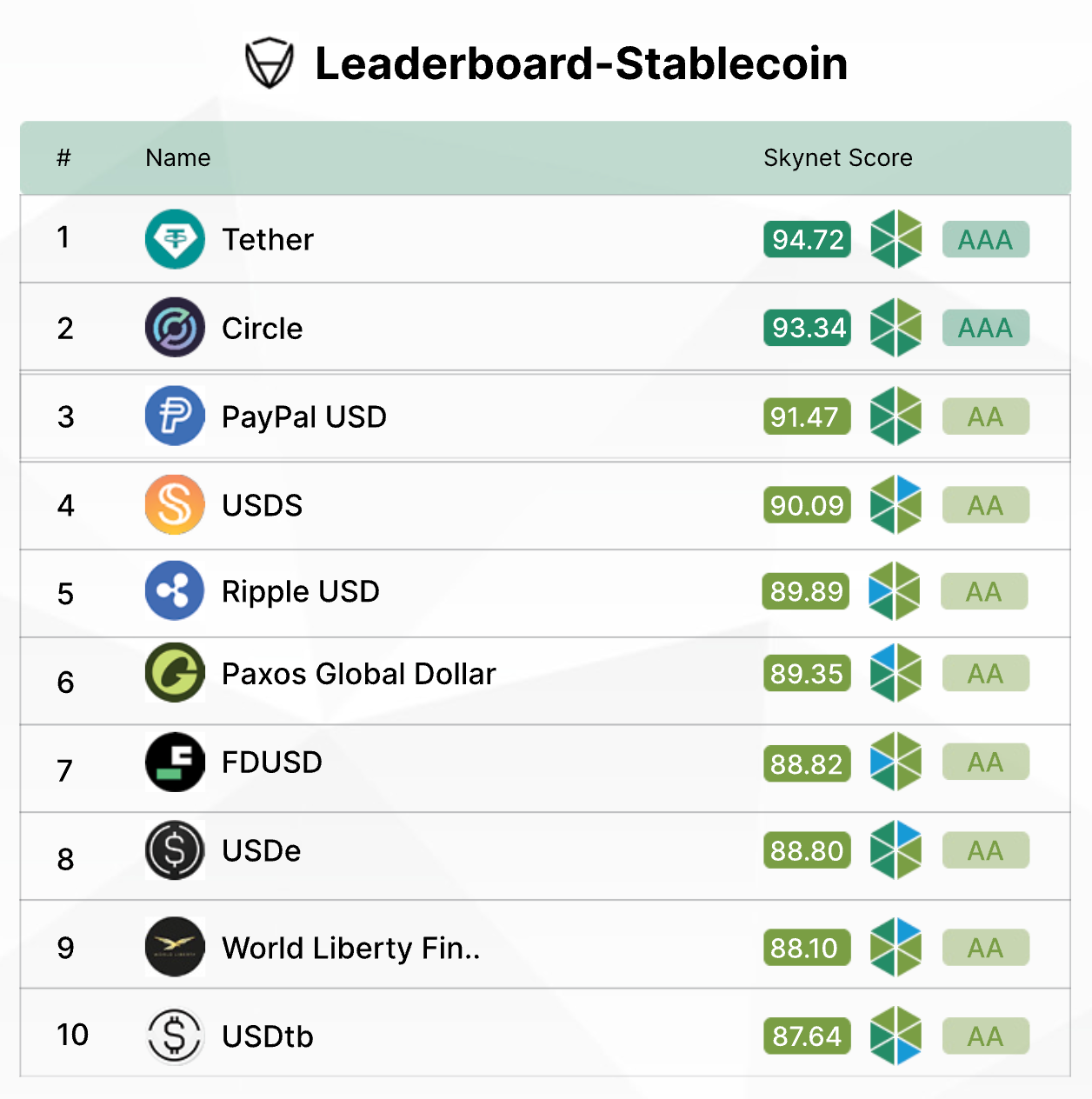 CertiK Skynet报告发布稳定币排行，USDT、USDC、PYUSD与RLUSD位列前茅