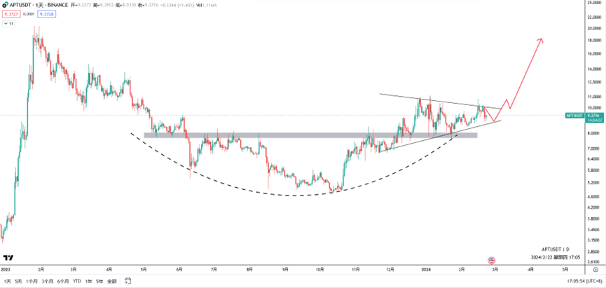 英伟达营收可观,币圈行情继续?