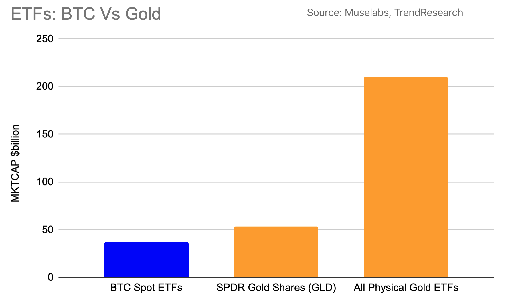 LD Capital宏观周报（2.19）：比特币ETF成最大资金吸引者，市值占比超黄金