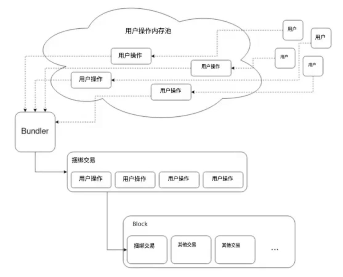 Cregis Research：以太坊账户构造考古与账户抽象的价值