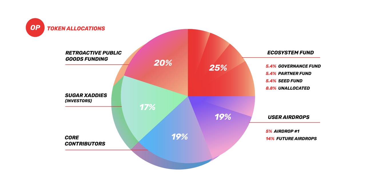 MIIX Capital：OPTIMISM项目调研分析报告