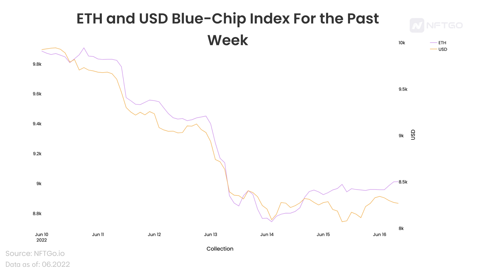 熊市分析系列#1:当前市场下蓝筹 NFT 走势