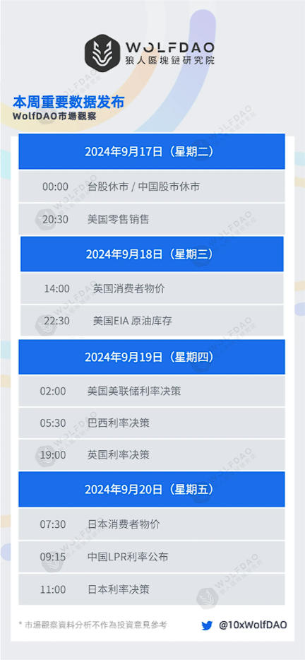 WolfDAO 市场观察：降息在即，山寨复苏，细数加密市场暗流涌动