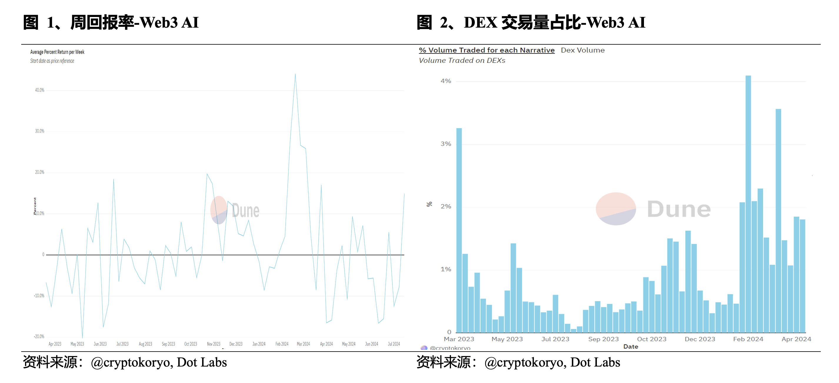 Web3 AI每日点评（2024/7/23 ）