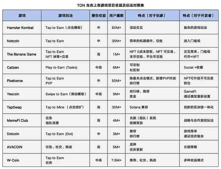 加密狗整编空投第310篇：一文搞清楚The Banana Game，不仅仅是单号0撸500U