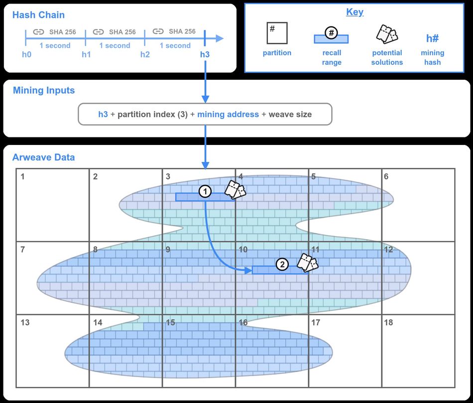 Arweave：NFT 链上存储的终极方案