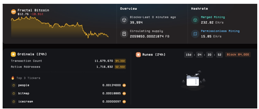 Fractal Bitcoin：BTC原生扩展解决方案，重燃BTC生态之火