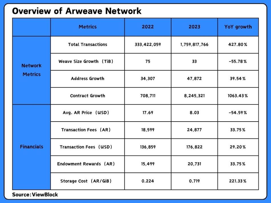 2023 年 Arweave 生态报告