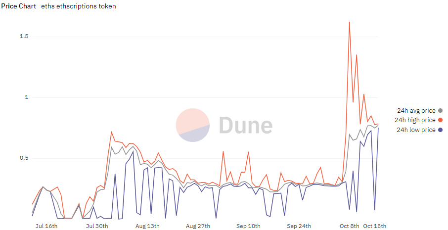 L2新叙事?一文带你了解以太坊铭文