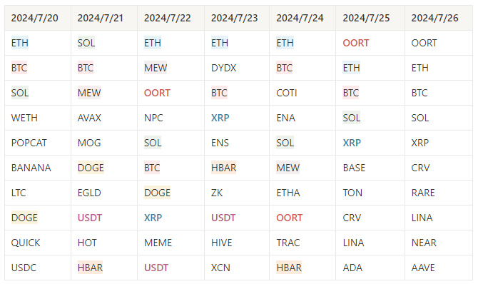 WolfDAO 区块链加密货币行情周报（Jul.27）