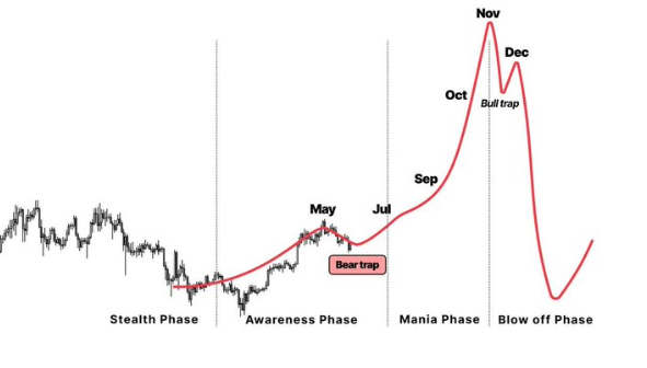 2025 Bull Market Top Confirmed: Why I Will Sell All Crypto Assets Before the End of the Year