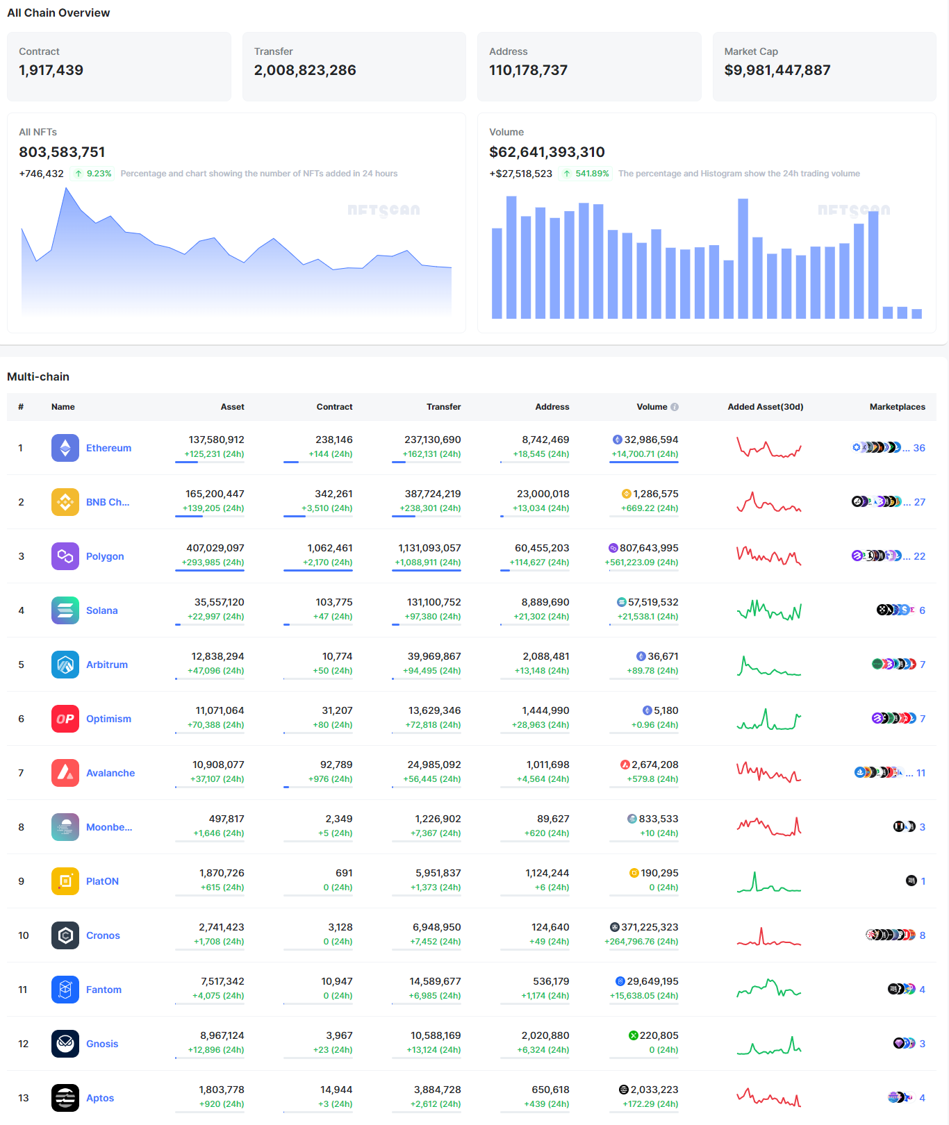 NFTScan:05.08—05.14 NFT 市场热点汇总