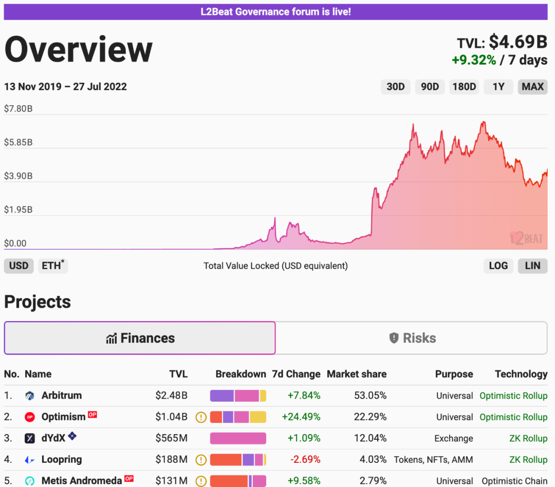 OP強勢價格走勢背後，Optimistic Rollups的勝負手