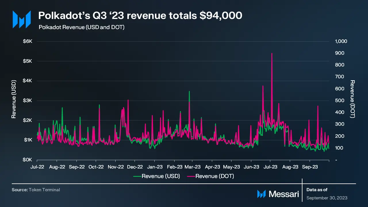 波卡三季度报告:已实现白皮书目标,异步支持与应用链技术推进