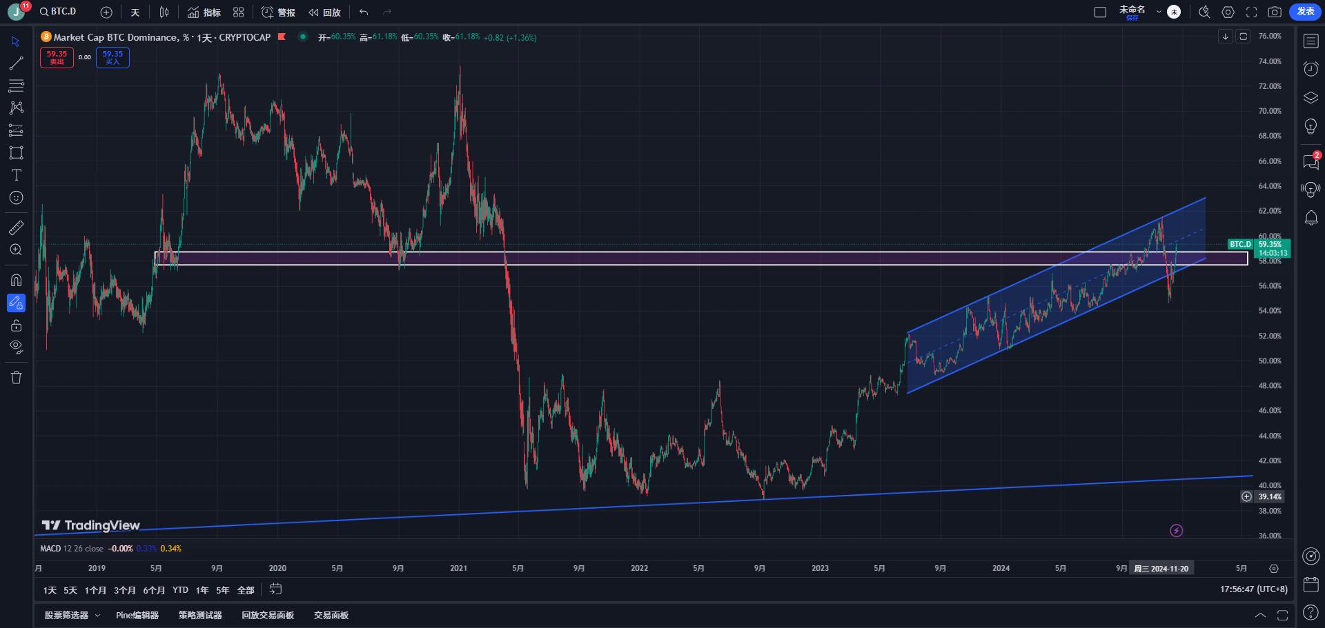 Market Watch Weekly Report: Cryptocurrency market fluctuates and adjusts, and long-term benefits are expected