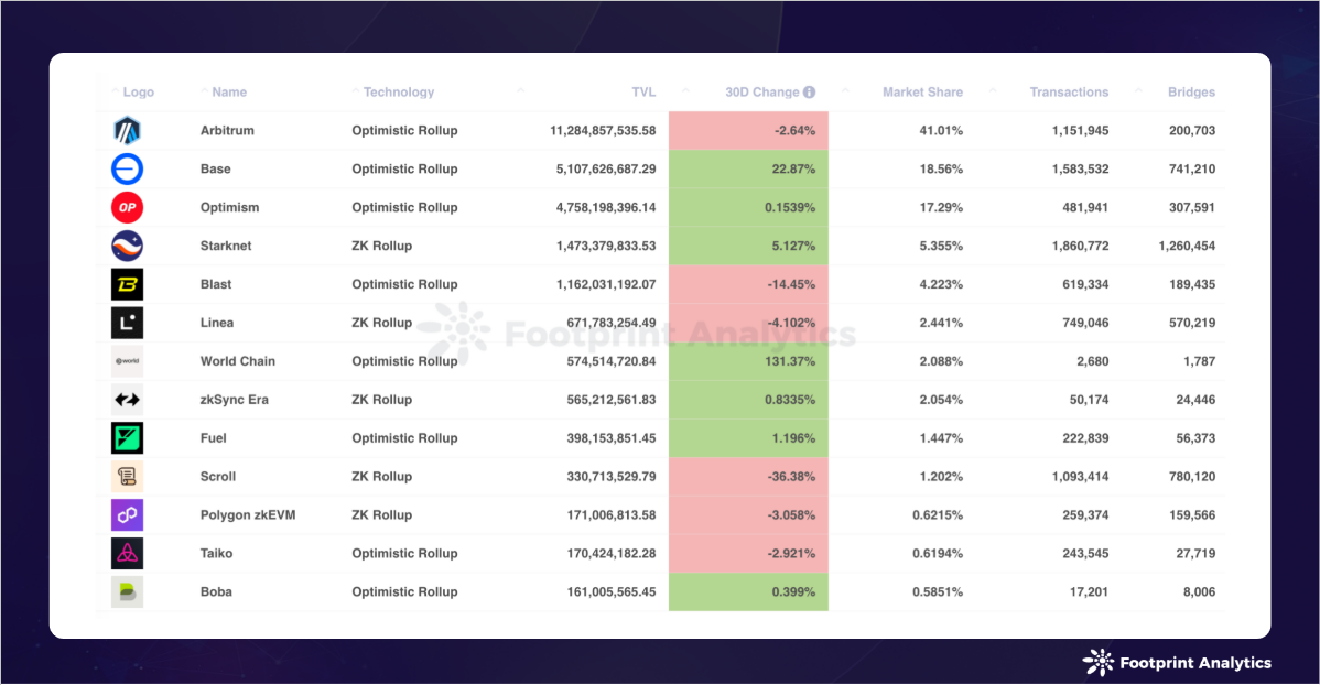 Public chain industry research report in November 2024: Bitcoin hits a record high and leads the market to rise across the board