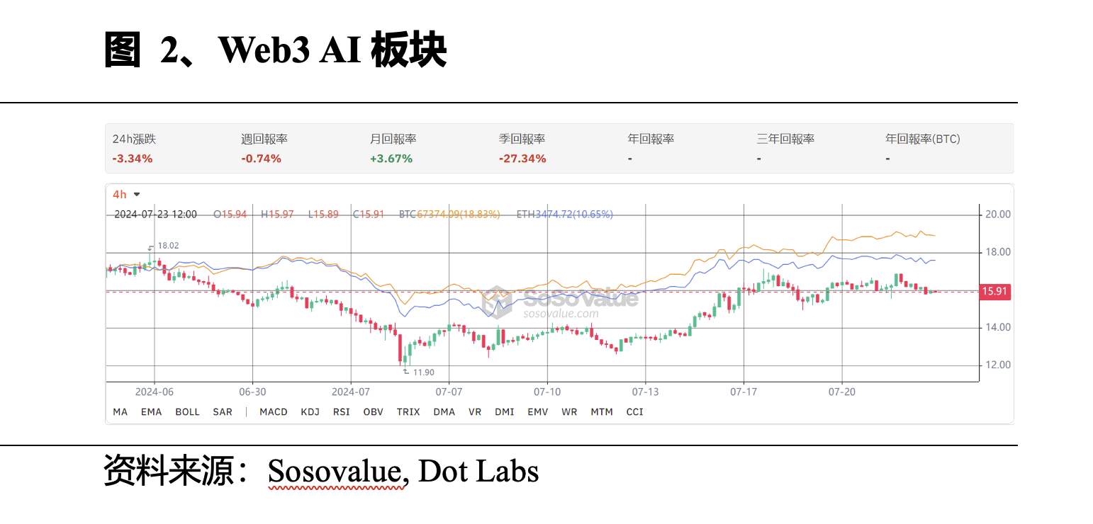 Web3 AI每日点评（2024/7/23 ）